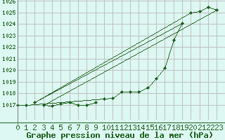 Courbe de la pression atmosphrique pour Kufstein