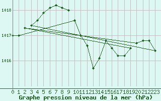 Courbe de la pression atmosphrique pour Smederevska Palanka