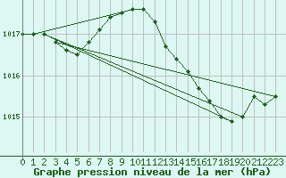Courbe de la pression atmosphrique pour Variscourt (02)