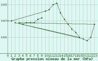 Courbe de la pression atmosphrique pour Anglars St-Flix(12)