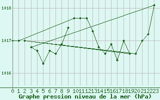 Courbe de la pression atmosphrique pour Lhospitalet (46)