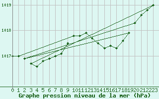 Courbe de la pression atmosphrique pour Slatteroy Fyr