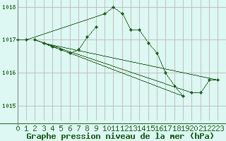 Courbe de la pression atmosphrique pour Berson (33)