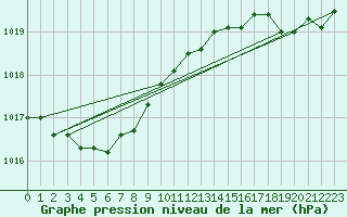 Courbe de la pression atmosphrique pour Sausseuzemare-en-Caux (76)