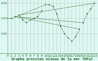 Courbe de la pression atmosphrique pour Villarzel (Sw)