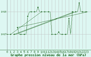 Courbe de la pression atmosphrique pour Alghero