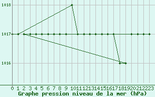 Courbe de la pression atmosphrique pour Biache-Saint-Vaast (62)