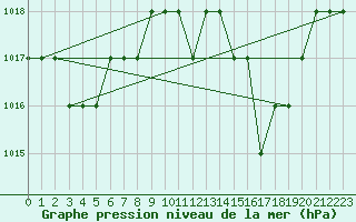 Courbe de la pression atmosphrique pour Ruffiac (47)