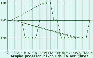 Courbe de la pression atmosphrique pour Nador/Arwi