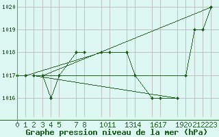 Courbe de la pression atmosphrique pour Mecheria