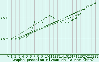 Courbe de la pression atmosphrique pour Harzgerode