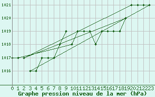 Courbe de la pression atmosphrique pour Sgur-le-Chteau (19)