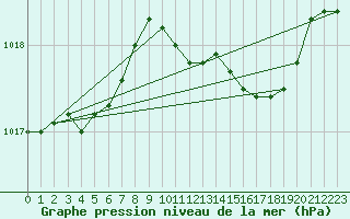 Courbe de la pression atmosphrique pour Humain (Be)