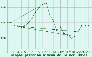 Courbe de la pression atmosphrique pour Xertigny-Moyenpal (88)