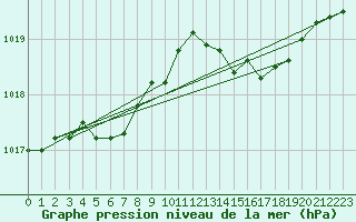 Courbe de la pression atmosphrique pour Remich (Lu)