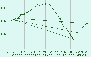 Courbe de la pression atmosphrique pour Sainte-Genevive-des-Bois (91)