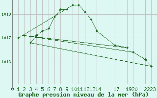 Courbe de la pression atmosphrique pour Sint Katelijne-waver (Be)