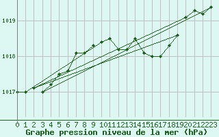 Courbe de la pression atmosphrique pour Herstmonceux (UK)