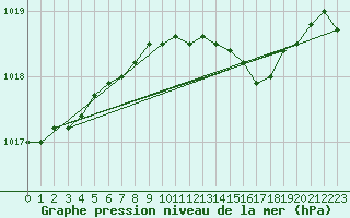 Courbe de la pression atmosphrique pour Luechow