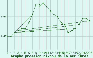 Courbe de la pression atmosphrique pour Leconfield