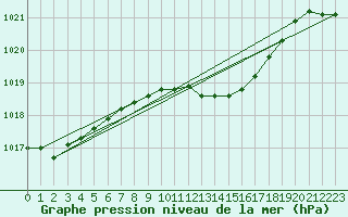 Courbe de la pression atmosphrique pour Chisineu Cris