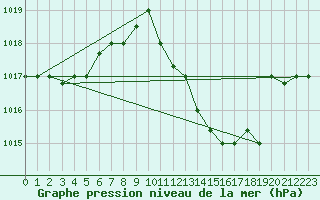 Courbe de la pression atmosphrique pour Touggourt