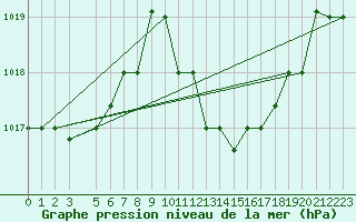 Courbe de la pression atmosphrique pour Biskra