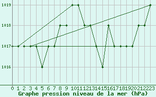 Courbe de la pression atmosphrique pour Rmering-ls-Puttelange (57)