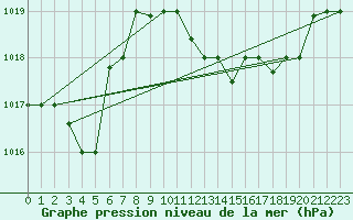 Courbe de la pression atmosphrique pour Oran / Es Senia