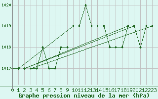 Courbe de la pression atmosphrique pour Sgur-le-Chteau (19)
