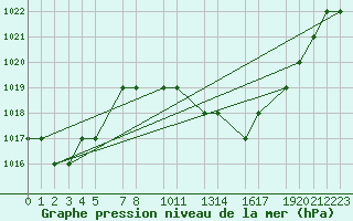 Courbe de la pression atmosphrique pour Mecheria