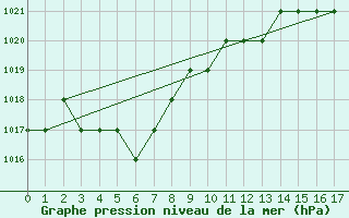 Courbe de la pression atmosphrique pour Thnes (74)