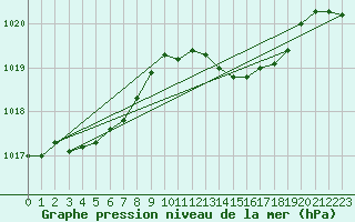 Courbe de la pression atmosphrique pour Tour-en-Sologne (41)