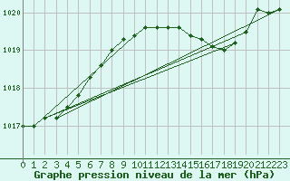 Courbe de la pression atmosphrique pour Castlederg