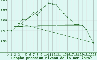 Courbe de la pression atmosphrique pour Xonrupt-Longemer (88)