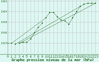 Courbe de la pression atmosphrique pour Cap Pertusato (2A)