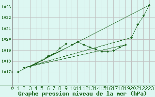 Courbe de la pression atmosphrique pour Besanon (25)