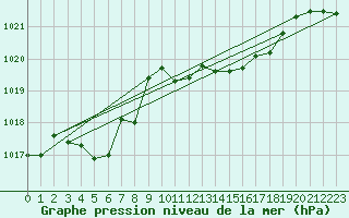 Courbe de la pression atmosphrique pour Sa Pobla