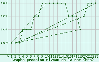 Courbe de la pression atmosphrique pour Biache-Saint-Vaast (62)