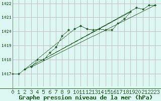 Courbe de la pression atmosphrique pour Muret (31)