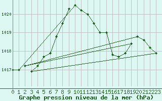 Courbe de la pression atmosphrique pour Motril