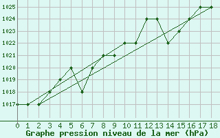 Courbe de la pression atmosphrique pour Kernascleden (56)