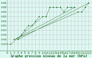 Courbe de la pression atmosphrique pour Marquise (62)