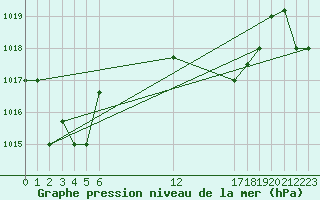 Courbe de la pression atmosphrique pour Haapai