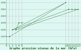 Courbe de la pression atmosphrique pour Sivas