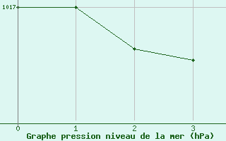 Courbe de la pression atmosphrique pour Bad Salzuflen