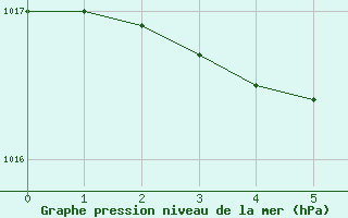 Courbe de la pression atmosphrique pour Douelle (46)