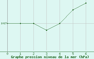 Courbe de la pression atmosphrique pour Mhleberg