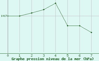 Courbe de la pression atmosphrique pour Gioia Del Colle