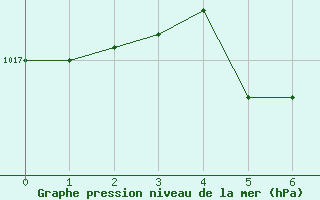 Courbe de la pression atmosphrique pour Gioia Del Colle